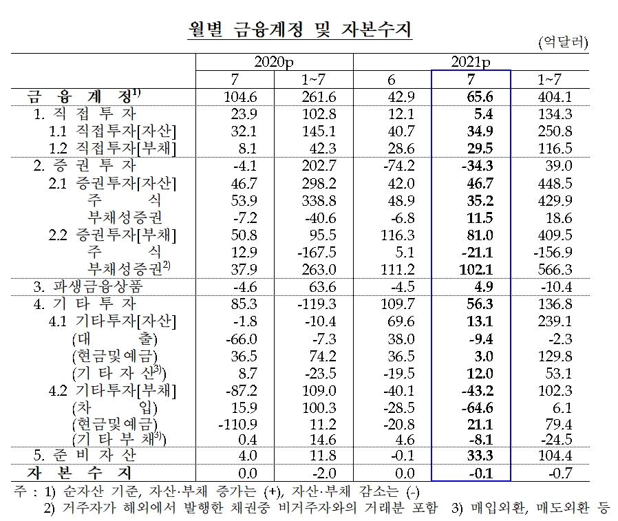 월별 금융계정 및 자본수지 / 자료제공= 한국은행(2021.09.07)