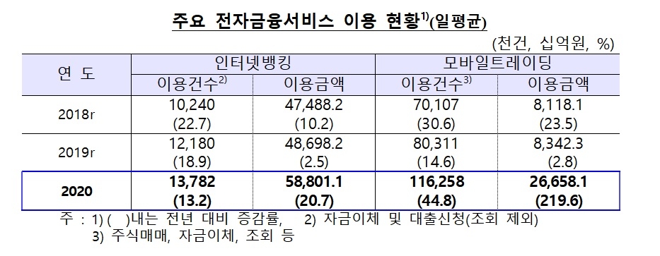 주요 전자금융서비스 이용현황 / 자료제공= 한국은행(2021.09.07)