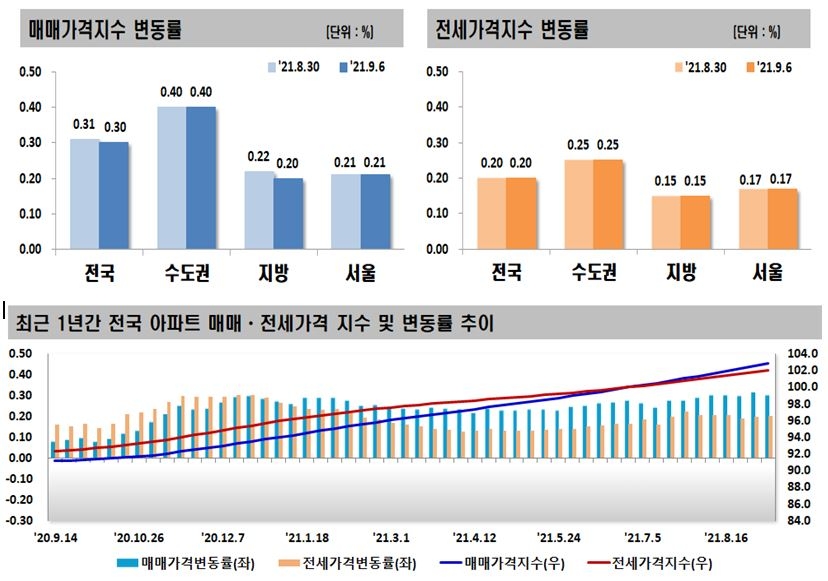 9월1~2주 전국 아파트 매매-전세가격 동향 / 자료제공=한국부동산원