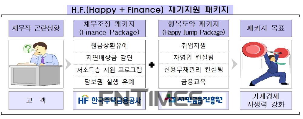 한국주택금융공사의 '채무조정 패키지'와 서민금융진흥원의 '행복도약 패키지'를 합한 형태로 제공하는 종합 지원 프로그램 'H.F.(Happy+Finance) 재기지원 패키지' 개요./자료=한국주택금융공사