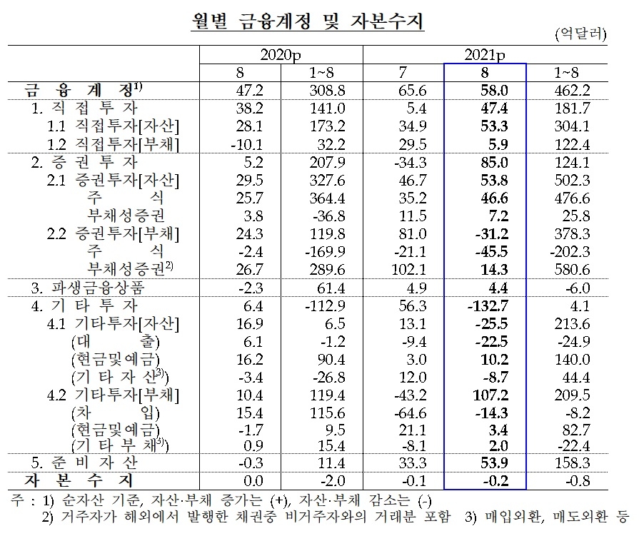 8월 금융계정 및 자본수지 / 자료제공= 한국은행(2021.10.07)