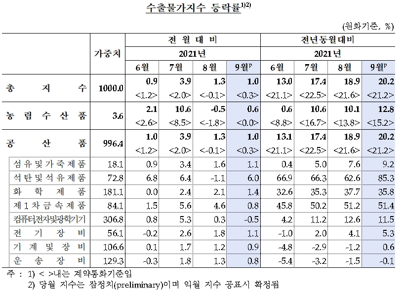 수출물가지수 등락률 / 자료제공= 한국은행(2021.10.14)