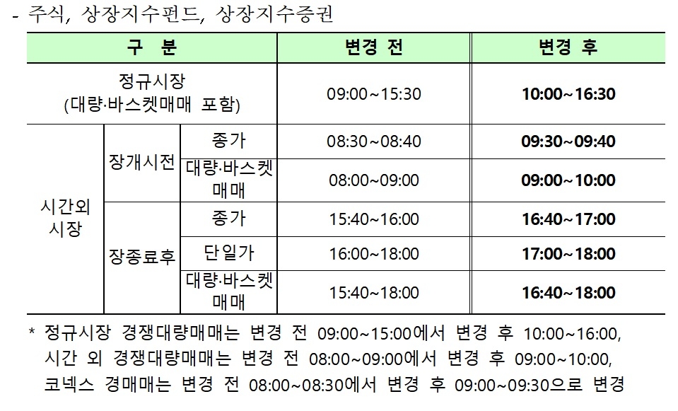 대학수학능력시험일(11.18) 증권시장 거래시간 변경 / 자료제공= 한국거래소(2021.11.04)