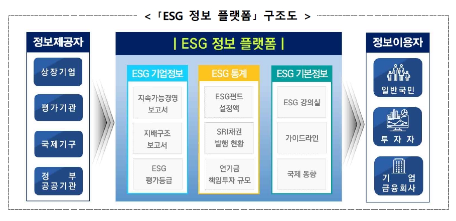 'ESG 정보 플랫폼' 구조도 / 자료제공= 금융위원회(2021.12.19)