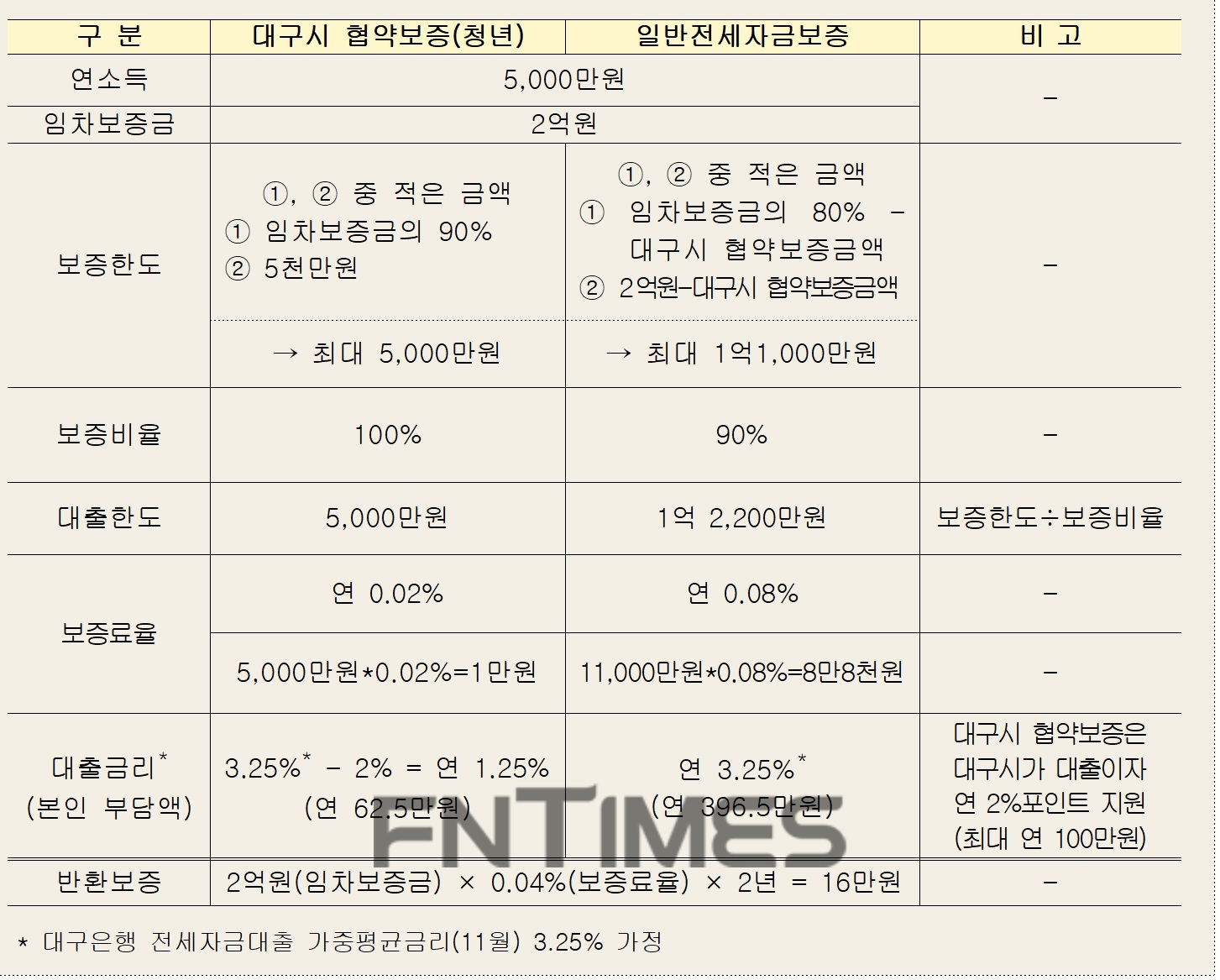 대구시 협약 전세자금보증(청년) 및 일반 전세자금보증 이용 사례./자료=한국주택금융공사