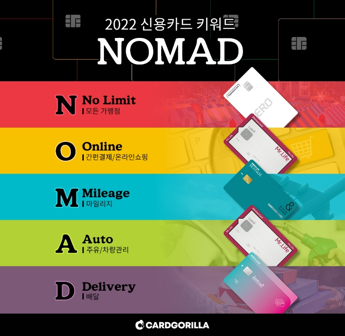카드고릴라가 2022년 신용카드 키워드로 ‘N.O.M.A.D’를 선정했다고 6일 밝혔다. /사진제공=카드고릴라