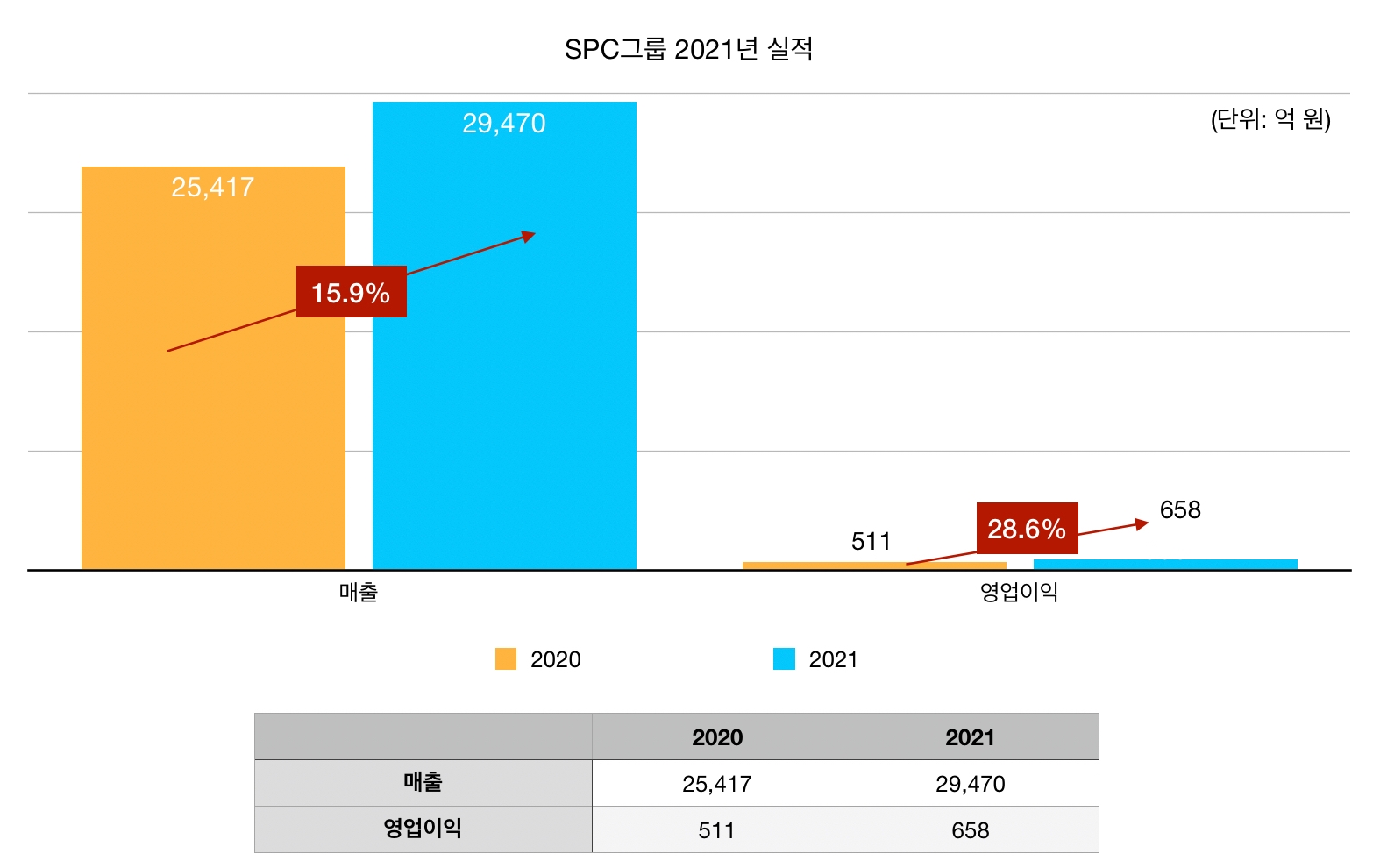 SPC삼립 2021 실적/자료제공=SPC삼립