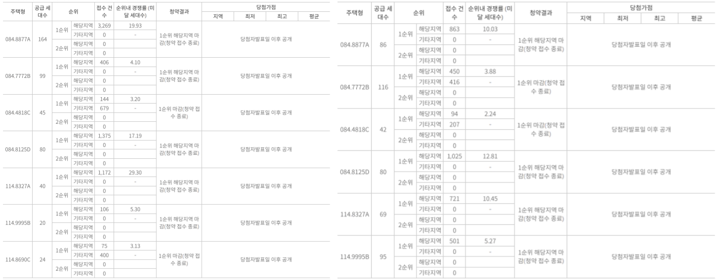 ‘한화 포레나 천안노태’ 1단지(왼쪽), 2단지 청약 결과. / 자료제공=한국부동산원 청약홈