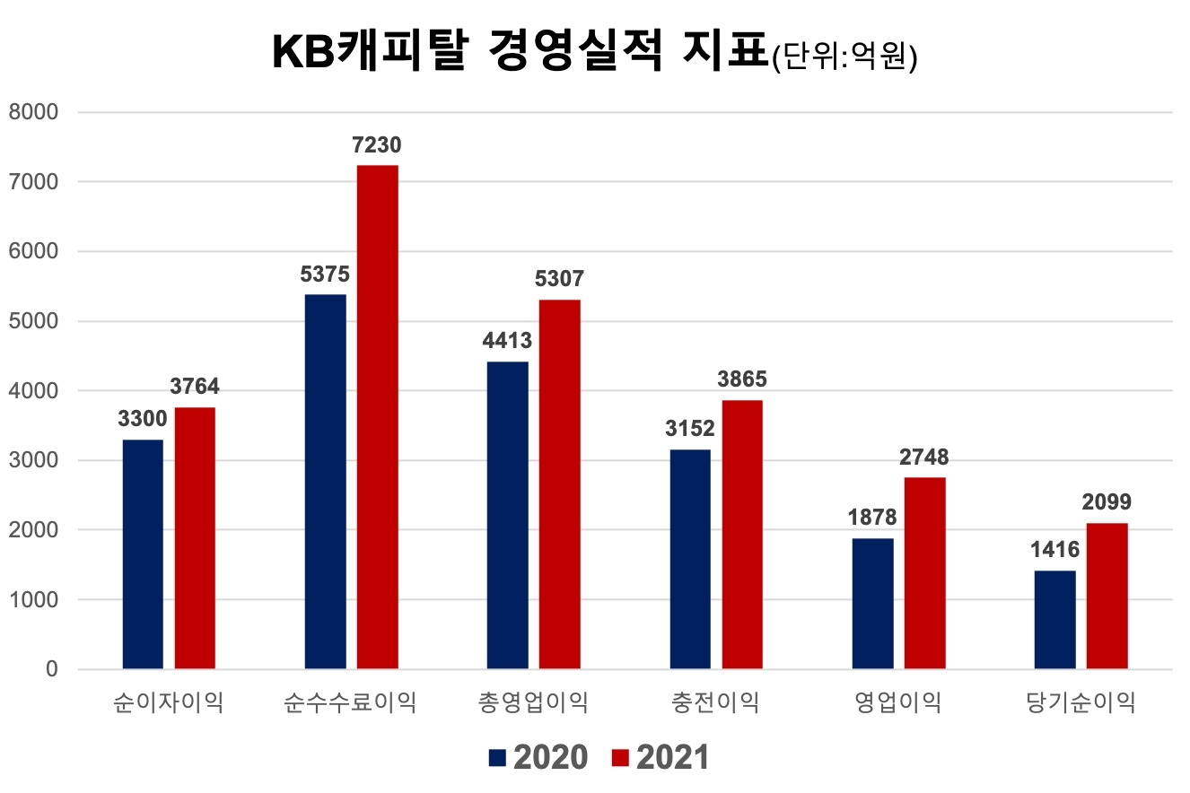  KB캐피탈의 2021년 주요 경영실적 지표. /자료제공=KB금융지주