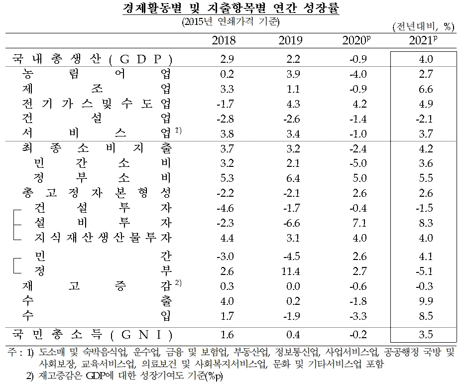 자료제공= 한국은행(2022.03.03)