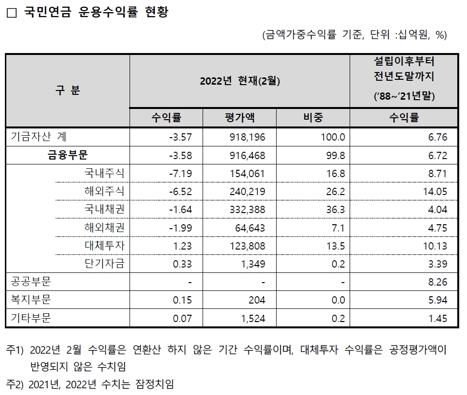 자료출처= 국민연금 기금운용본부 공시(2022.04.29)