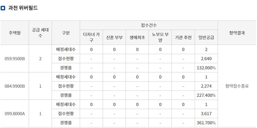 과천 위버필드 무순위청약 접수 결과 (9일 밤 8시 기준) / 자료=한국부동산원 청약홈