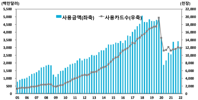 거주자의 카드 해외 사용실적 분기별 추이. /자료제공=한국은행