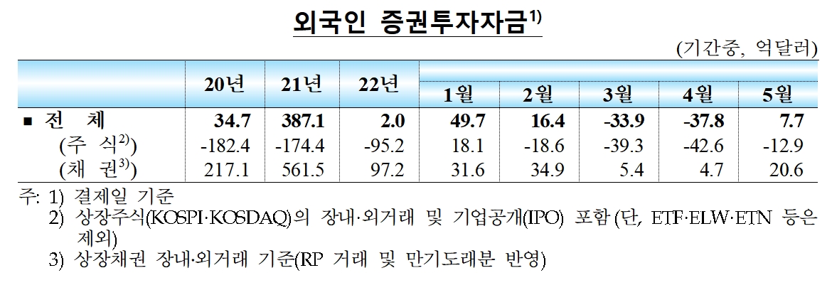 외국인 증권투자자금 / 자료제공= 한국은행(2022.06.09)