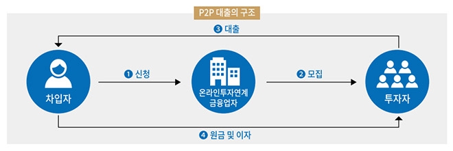 P2P 대출 구조. /자료제공=온라인투자연계금융업 중앙기록관리기관