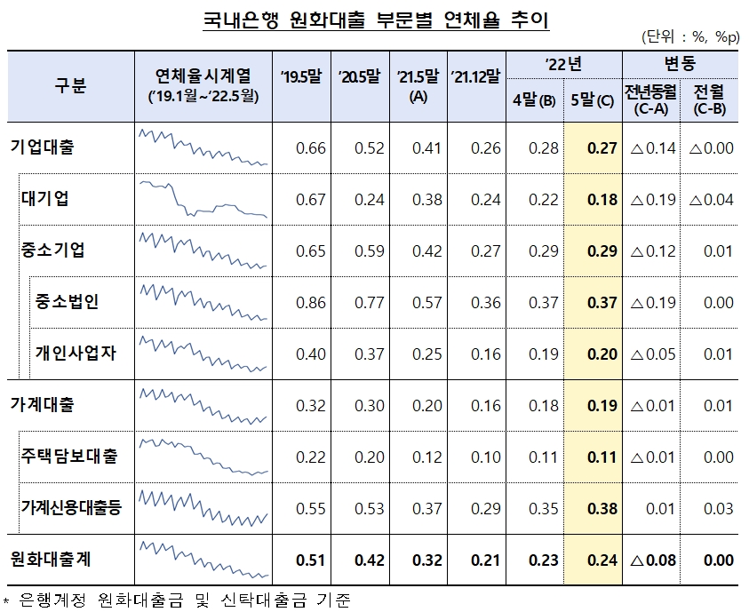 국내은행 원화대출 부문별 연체율 추이 표. / 자료제공=금융감독원