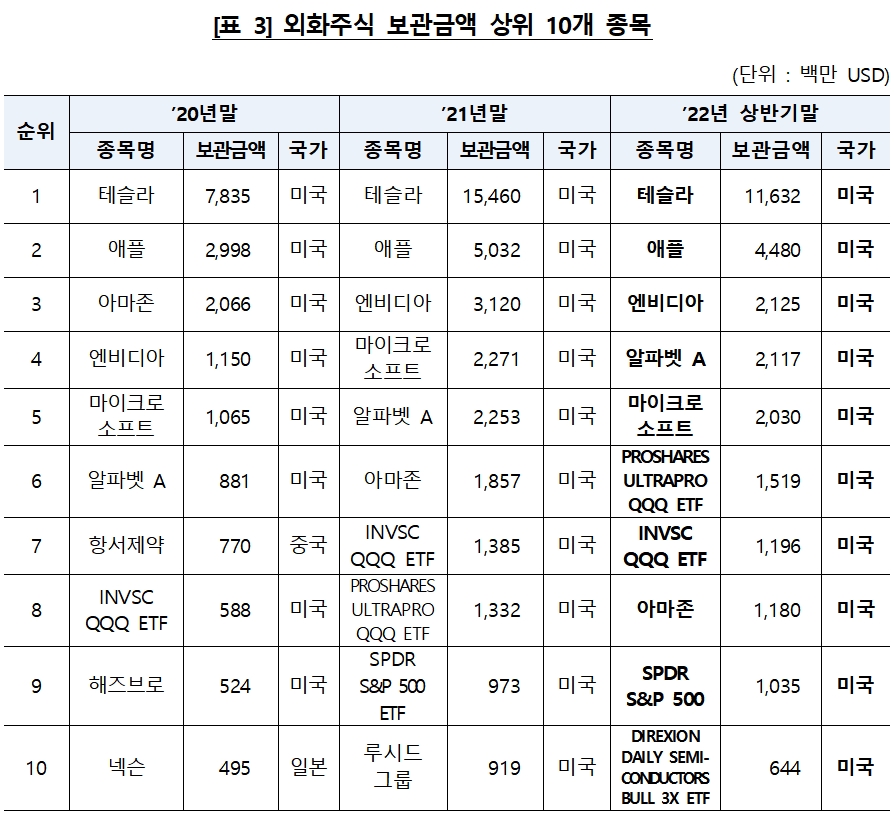 외화주식 보관 상위 톱10 / 자료제공= 한국예탁결제원(2022.07.18)