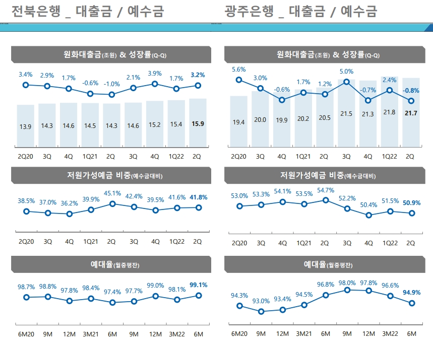 전북은행과 광주은행 대출금/예수금. / 자료제공=JB금융
