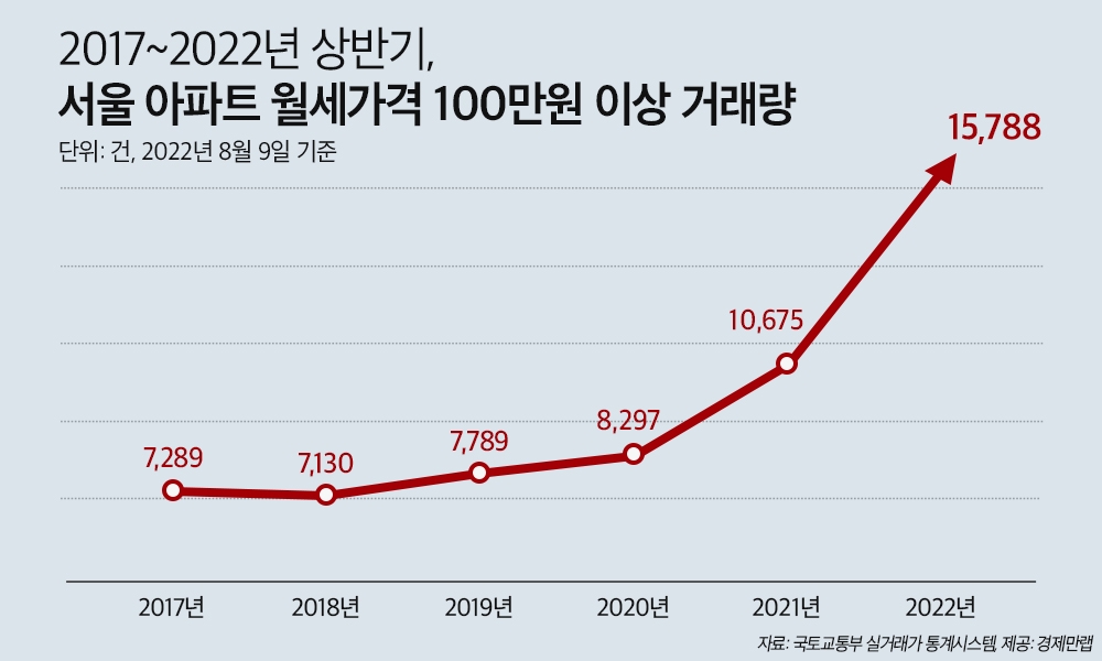 올 상반기, 서울 아파트 월세 100만원 이상 거래량 1만5700여건. /사진제공=경제만랩