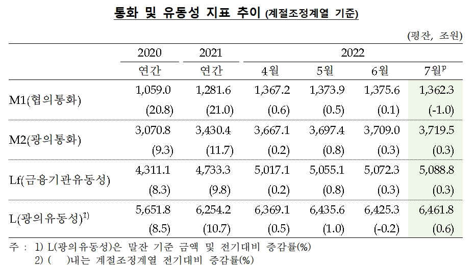 통화 및 유동성 / 자료제공= 한국은행(2022.09.16)