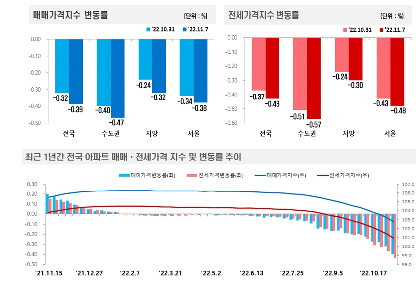 11월 1주 한국부동산원 주간 아파트 가격동향 / 자료제공=한국부동산원
