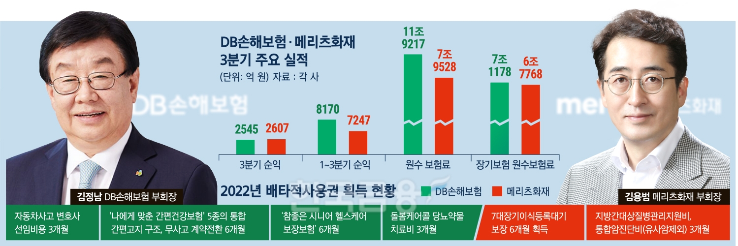 손보 2위 경쟁 갈수록 뜨겁다…김정남 vs 김용범, 진검승부
