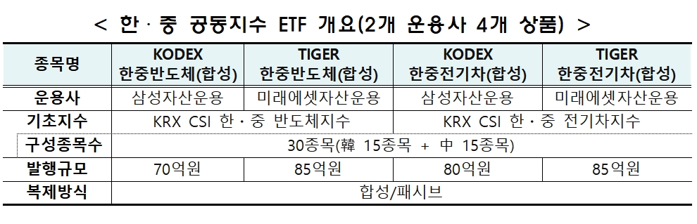 한·중 공동지수 ETF(2022.12.22 상장예정) / 자료제공= 한국거래소(2022.12.21)