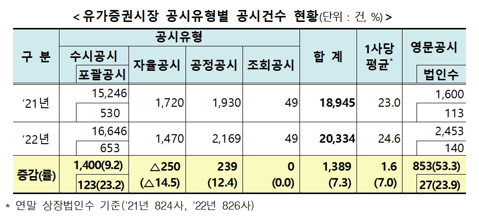 유가증권시장 공시 / 자료제공= 한국거래소(2023.01.15)