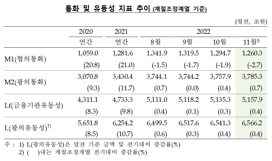통화 및 유동성 지표 / 자료제공= 한국은행(2023.01.17)