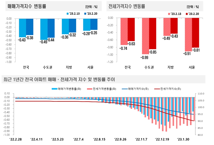 2월 3주 주간 아파트 매매동향 / 자료제공=한국부동산