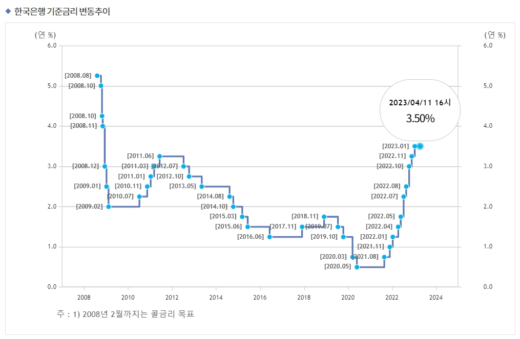 자료출처= 한국은행(2023.04.11 금통위 종료 기준)