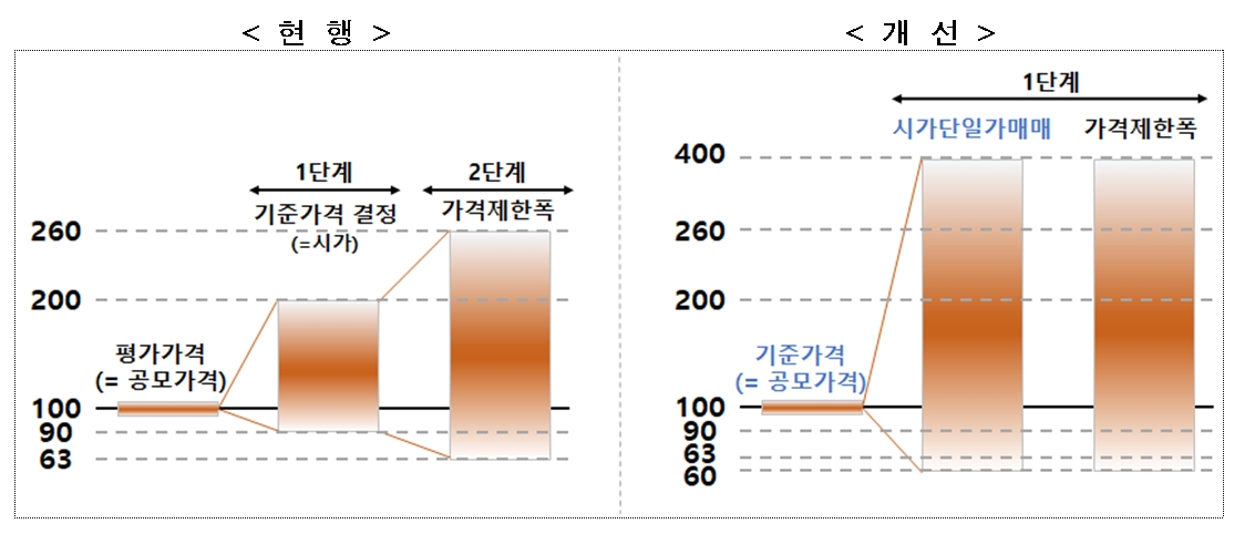 신규상장일 가격 결정방법 개선 / 자료제공= 한국거래소(2023.04.13)