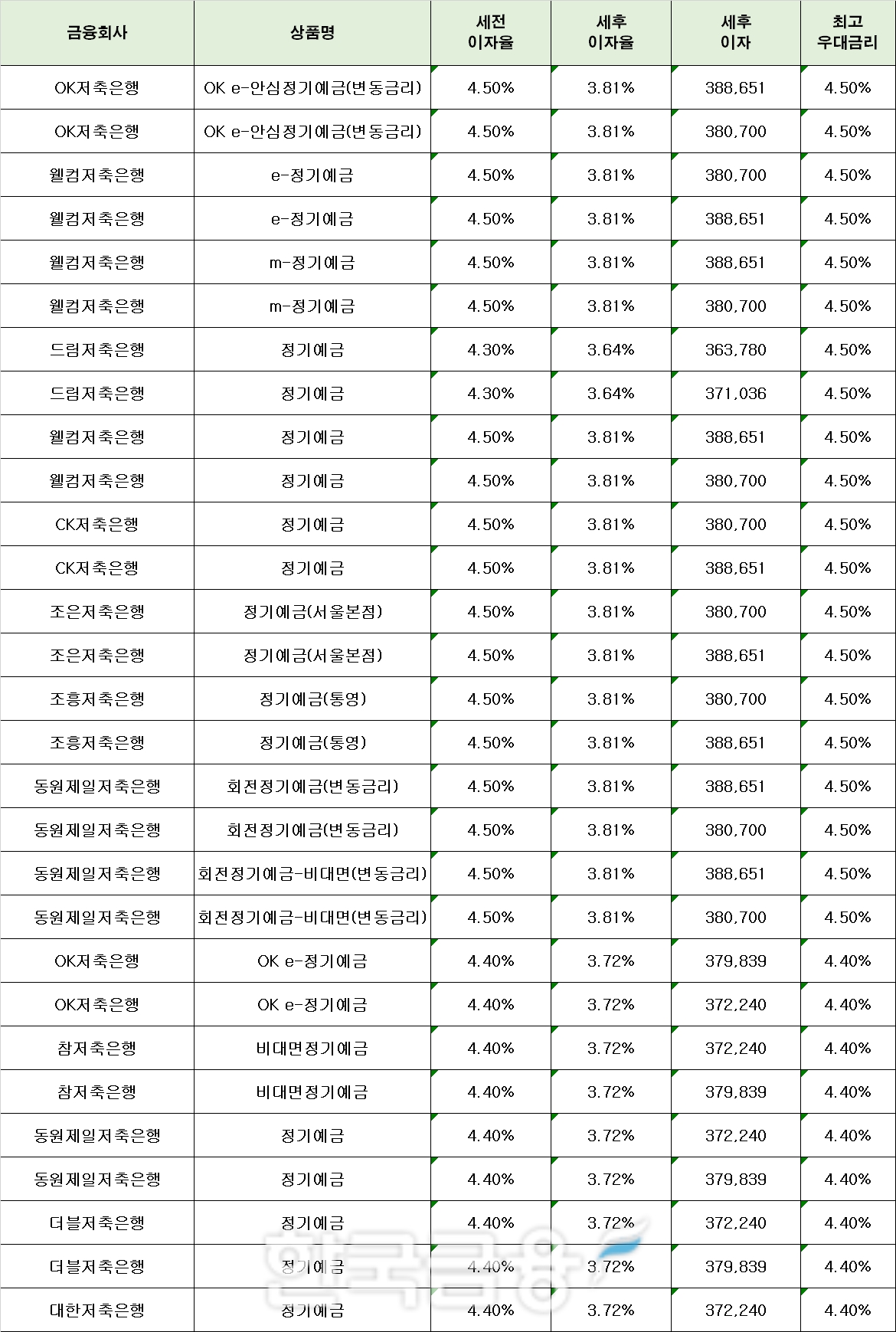 자료 : 금융상품한눈에 12개월 1000만원 예치 시