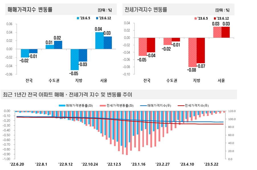 6월 2주 전국 아파트 가격동향 / 자료제공=한국부동산원