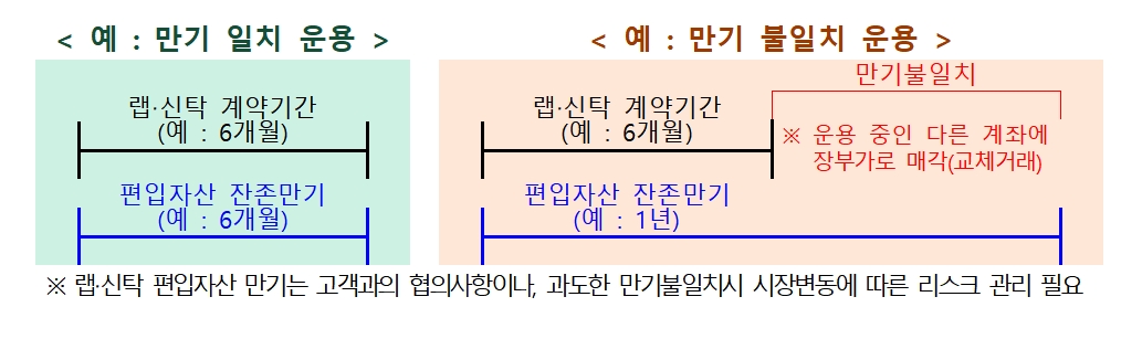 채권형 랩·신탁 영업 중 만기불일치 운용 관련 / 자료제공= 금융감독원(2023.07.03)