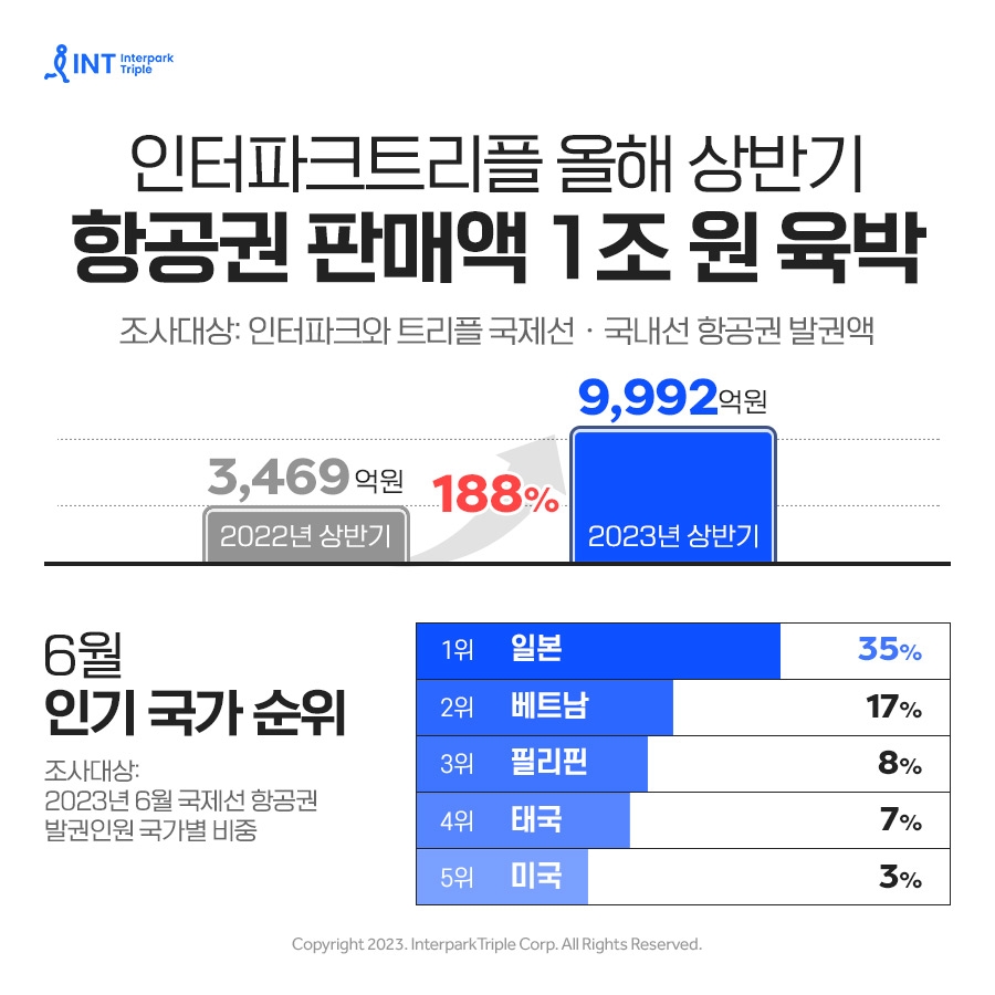 인터파크트리플의 올해 상반기 항공권 판매액이 1조원에 육박한다. /사진제공=인터파크트리플 