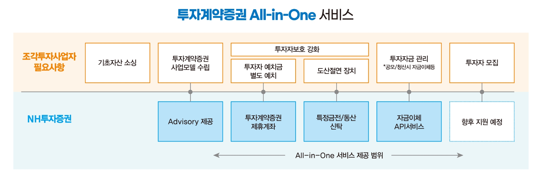 투자계약증권 All-in-One 서비스 / 사진제공= NH투자증권(2023.08.07)