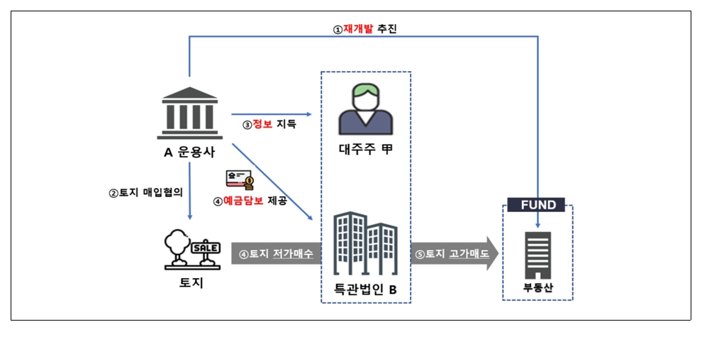 미공개 재개발 정보 활용 / 자료제공= 금융감독원(2023.10.16)