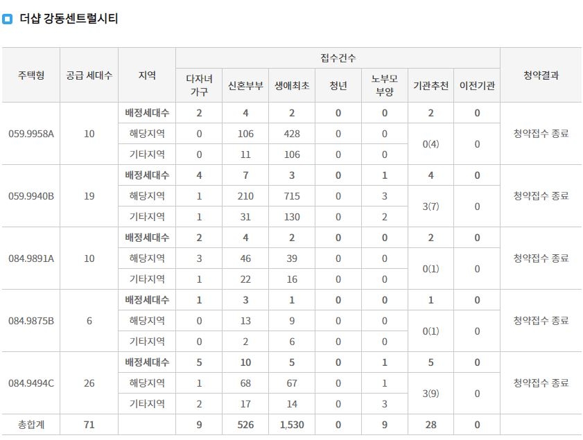 더샵 강동센트럴시티 특별공급 접수 결과 (16일 저녁 7시 30분 기준) / 자료제공=한국부동산원 청약홈