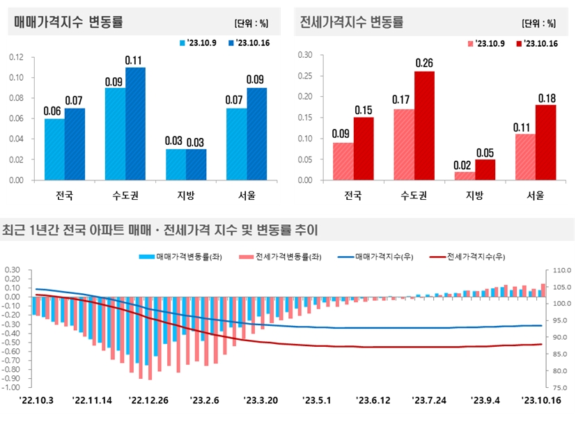 2023년 10월 3주(10월 16일 기준) 전국 주간 아파트 가격동향 / 자료제공=한국부동산원