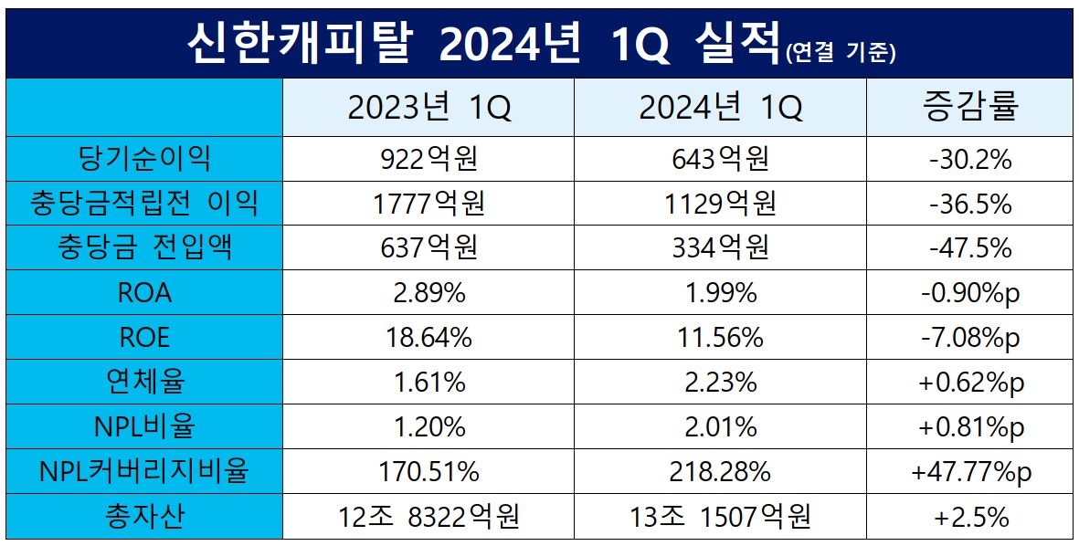 신한캐피탈 2023-2024년 1Q 실적 표./ 표 = 홍지인 기자