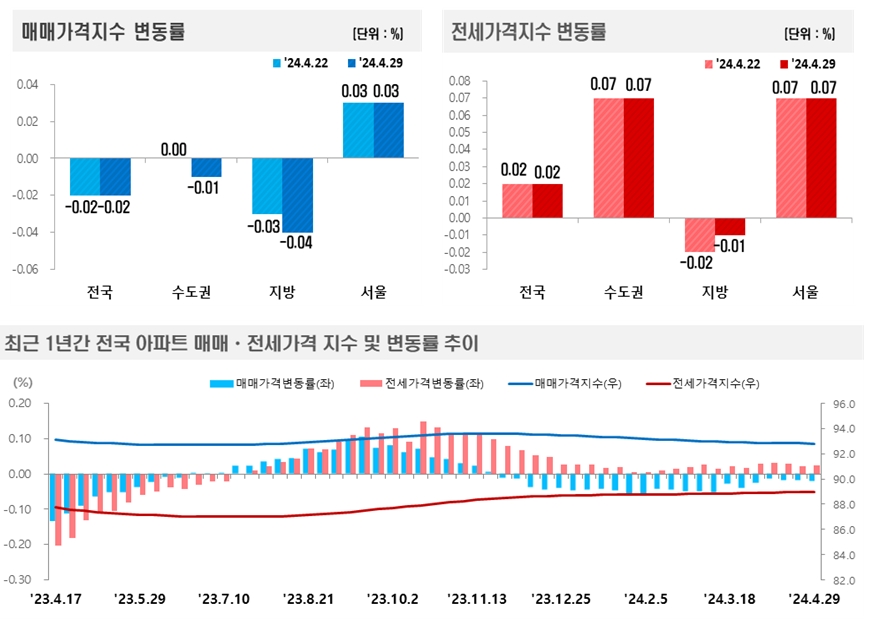 2024년 4월 5주(4.29일 기준) 전국 주간 아파트가격 동향 / 자료제공=한국부동산원