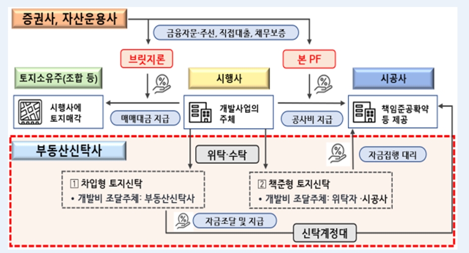 부동산PF 구조 / 자료제공= 금융감독원(2024.05.07)