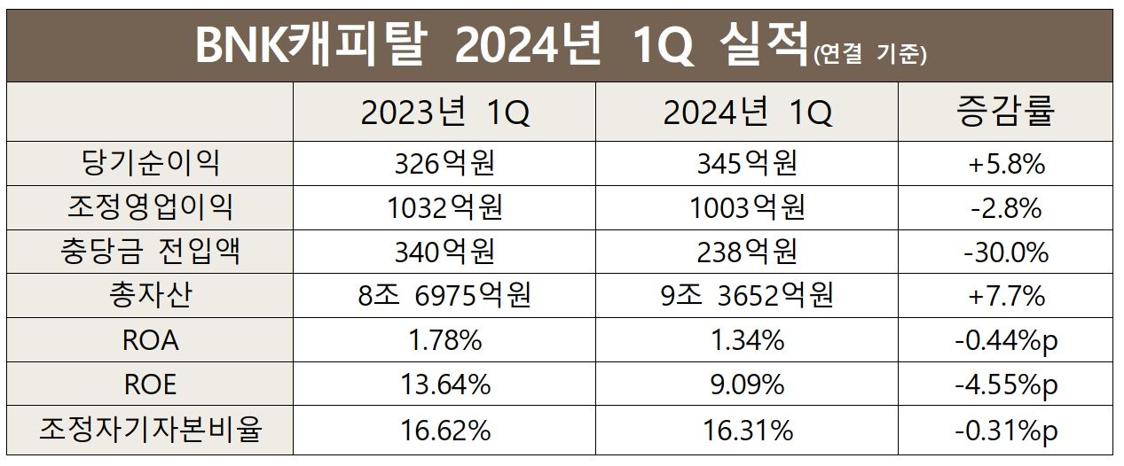 BNK캐피탈 2023-2024년 1Q 실적 비교 표./ 표 = 홍지인 기자