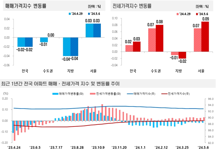 2024년 5월 1주(5.6일 기준) 전국 주간 아파트가격 동향 / 자료제공=한국부동산원