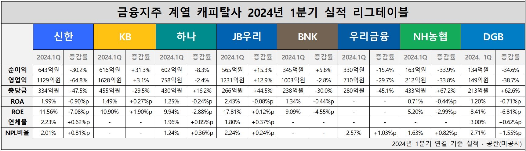 금융지주 계열 캐피탈사 2024년 1분기 실적 리그테이블 표./ 표 = 홍지인 기자
