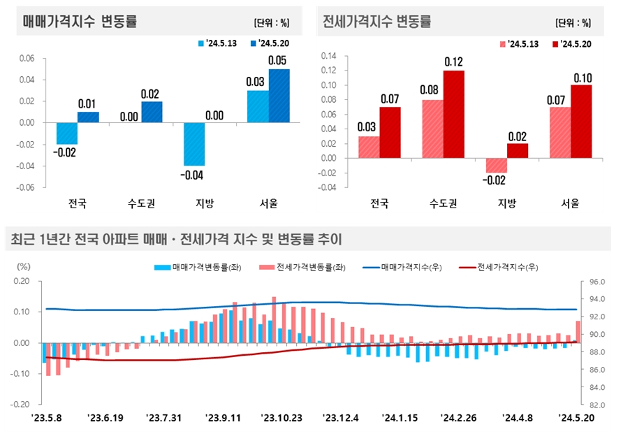 2024년 5월 3주(5.20일 기준) 전국 주간 아파트가격 동향 / 자료제공=한국부동산원