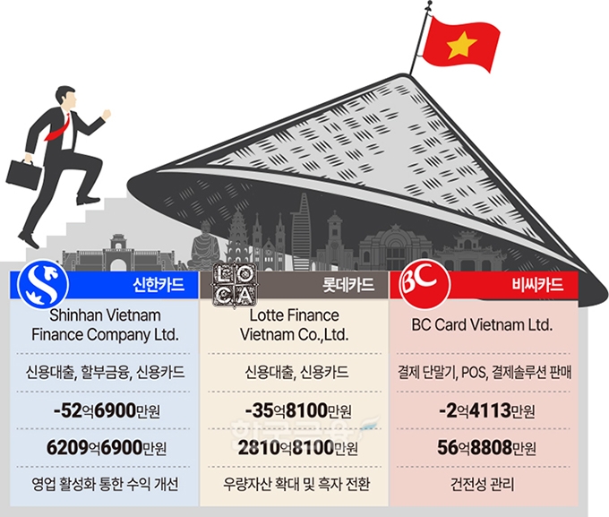 롯데·신한·비씨, 베트남 경제 회복 둔화에 현지 실적 악화 [여전사 1분기 동남아 실적 (2)]