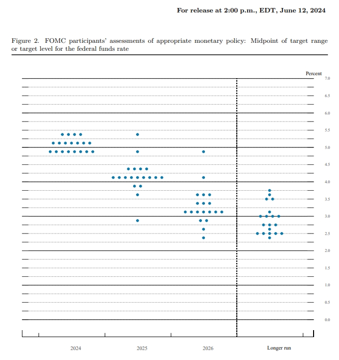 점도표(dot plot) / 자료출처= Federal Reserve 'Summary of Economic Projections'(2024.06.12)