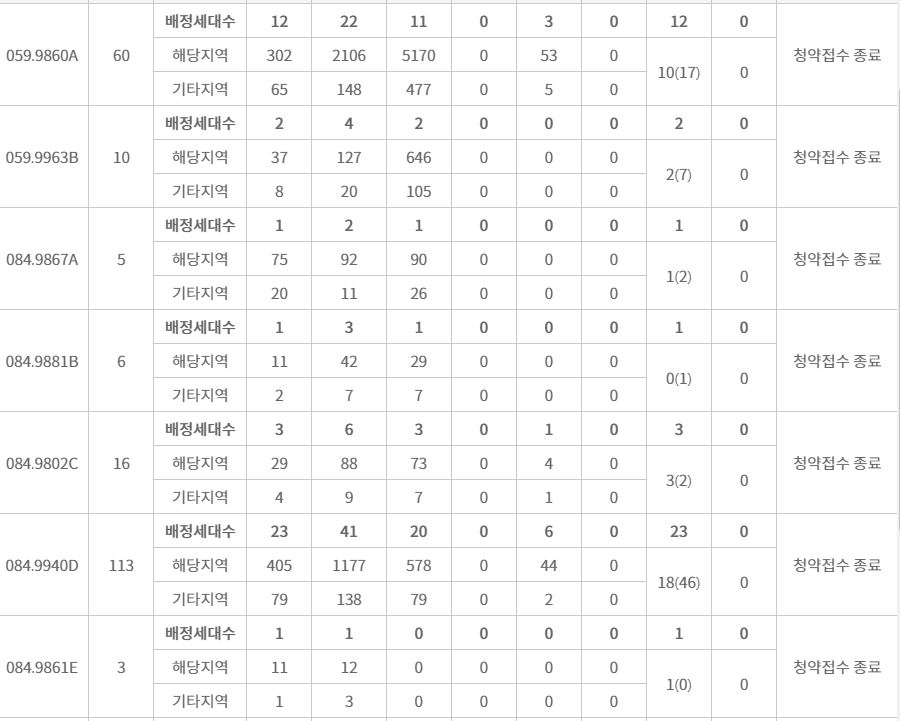 마포자이힐스테이트 라첼스 주요평형 특별공급 접수 결과 (1일 저녁 7시 30분 기준) / 자료=한국부동산원 청약홈